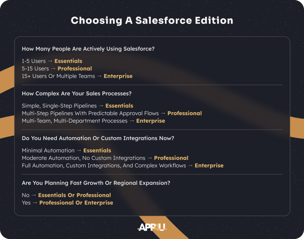 Salesforce Editions for SMBs in UAE and Saudi Arabia Explained