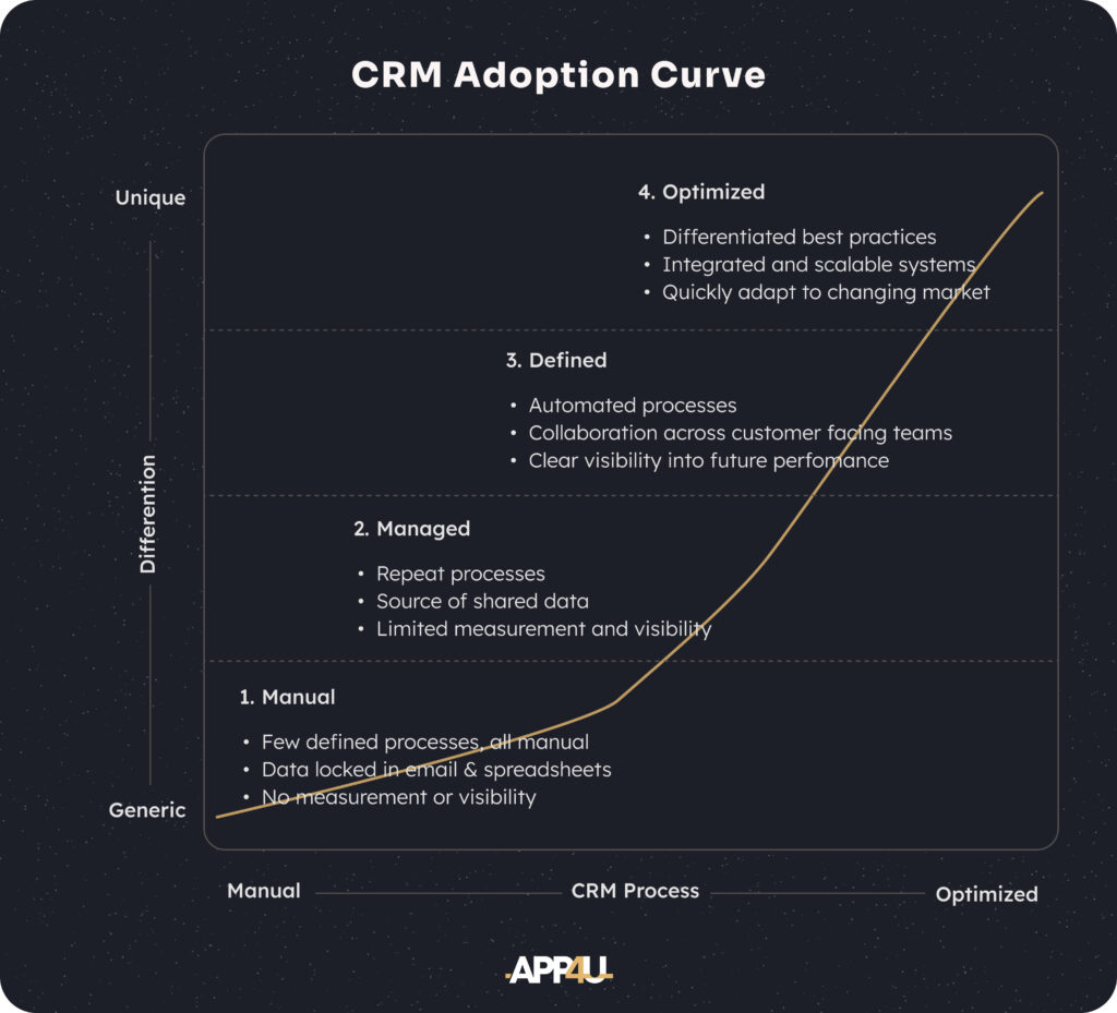 CRM Adoption in UAE and KSA: Four-Stage Maturity Curve from Manual to Optimized