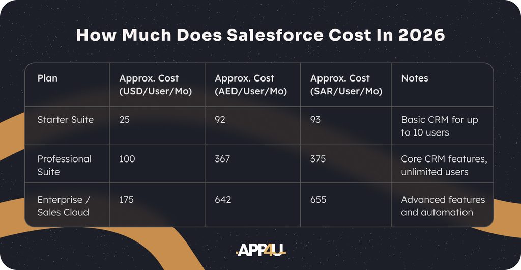 Salesforce Cost UAE and Saudi Arabia 2026